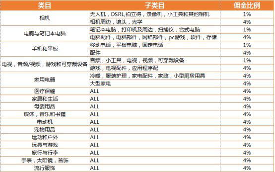 lazada怎么注册开店？入驻条件费用是多少？