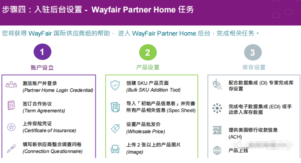 wayfair入驻条件及费用？好做吗？