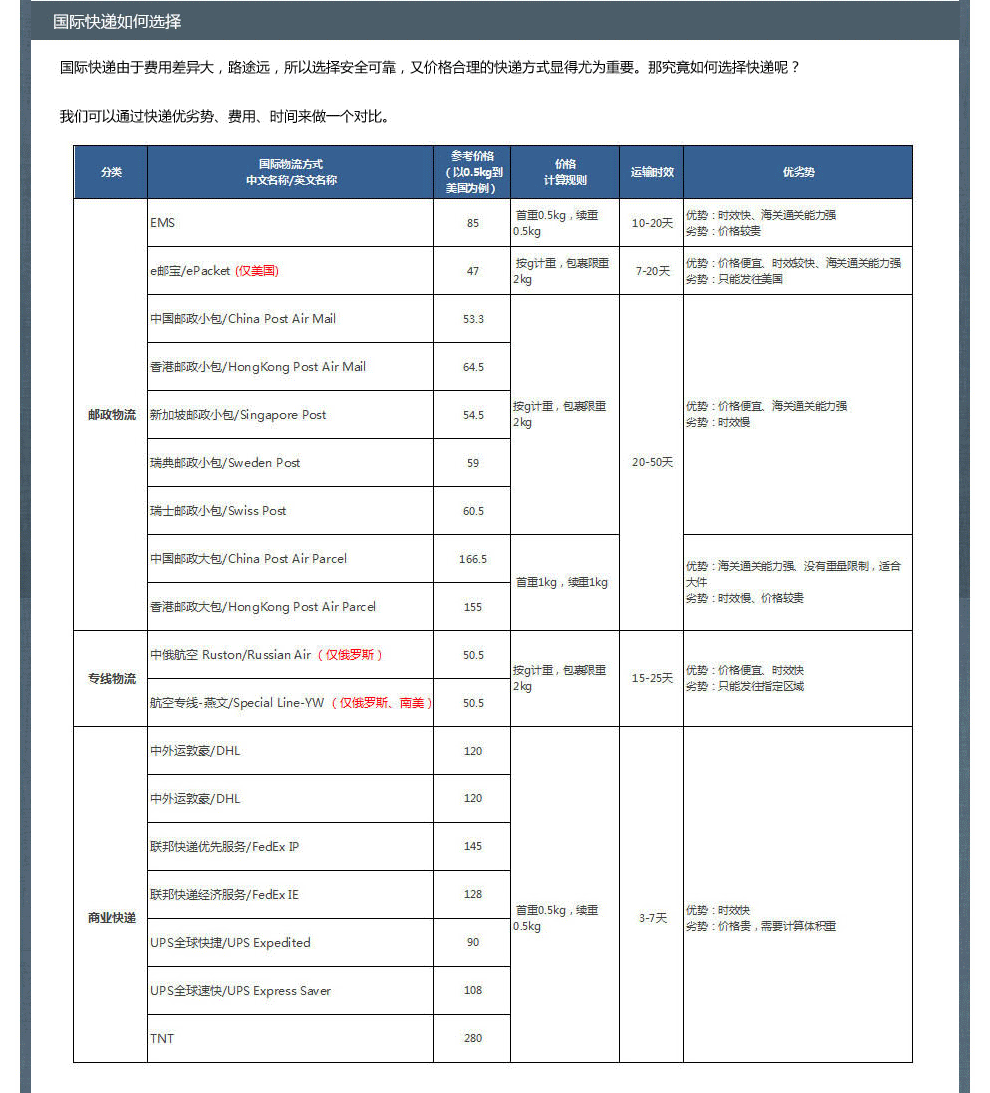 国际快递怎么收费？哪家公司最便宜？