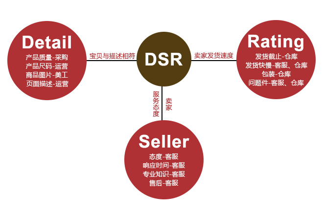 店铺dsr是什么意思？评分怎么快速刷上去？