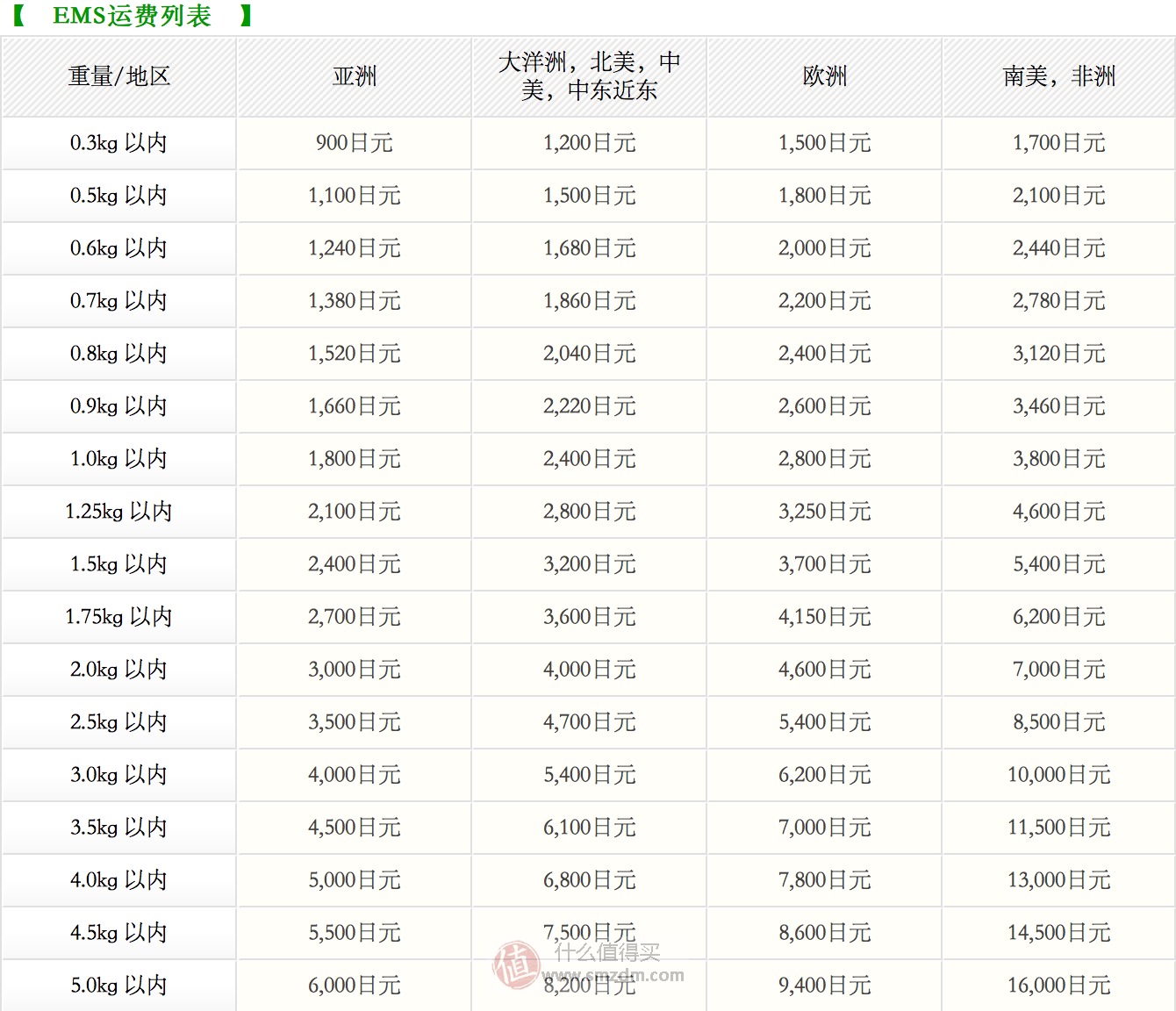 日本国际运费一般多少钱？便宜的快递有吗？