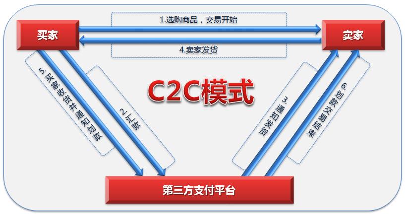 c2c模式是什么意思啊？网站平台有哪些？