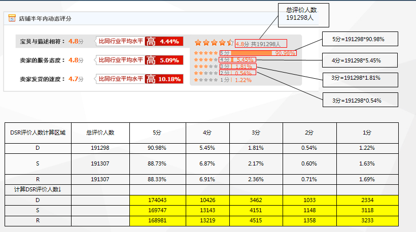 dsr评分指的是什么？店铺指标在哪里看？