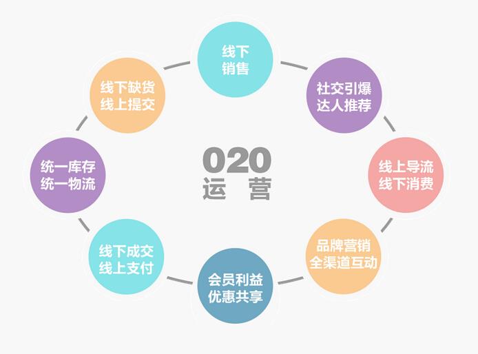 o2o指的是什么意思？电商平台有哪些？