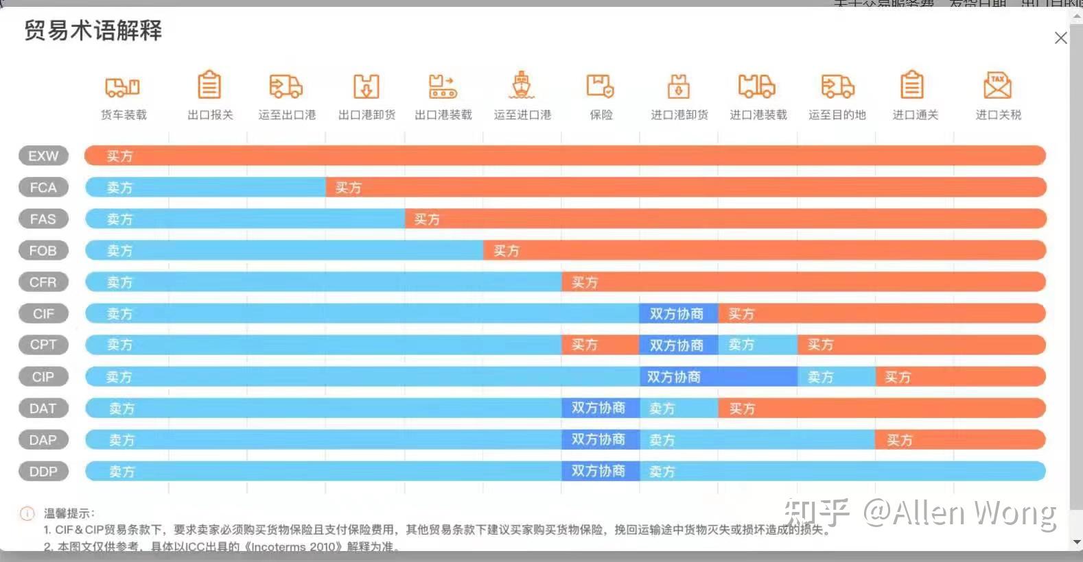 exw价格是什么意思？包含运费吗？