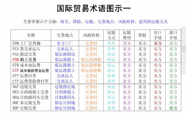 国际贸易术语的作用有哪些？最常用的？