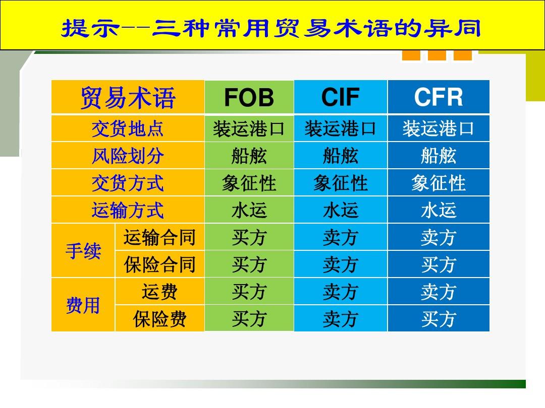 CFR贸易术语含义是什么？谁负责运输？