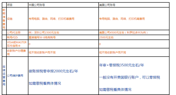 亚马逊开店费用最低多少的钱？流程是怎样？