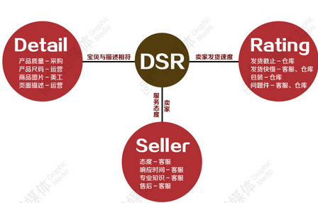 淘宝dsr动态评分包括哪三大要素？怎么快速提高？