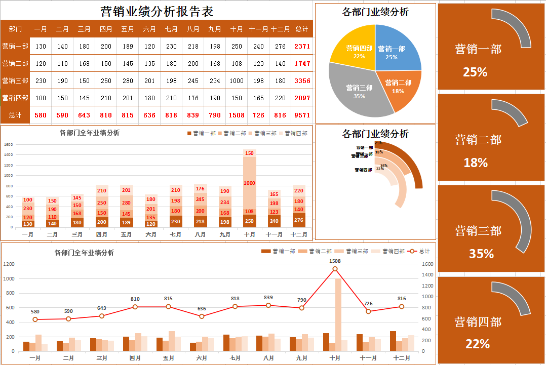 经营分析一般分析哪些数据？报表怎么做？