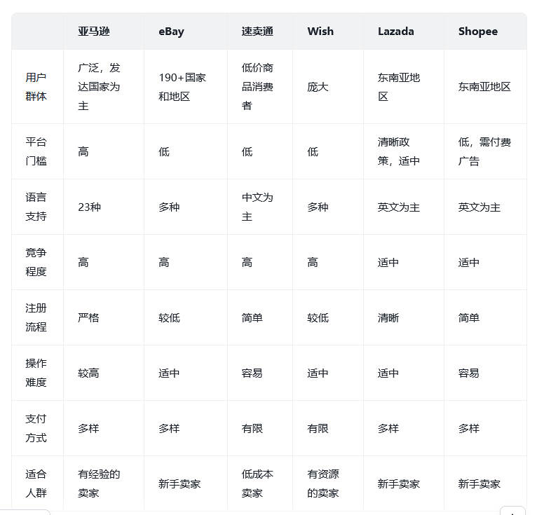 跨境电商是不是坑人的？好不好做？