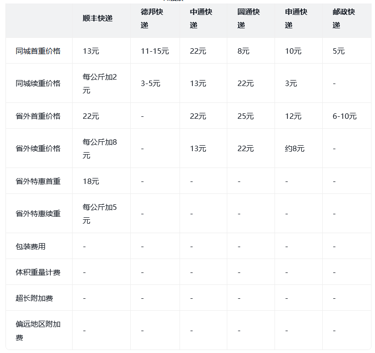 快递一公斤多少钱？发什么物流便宜？