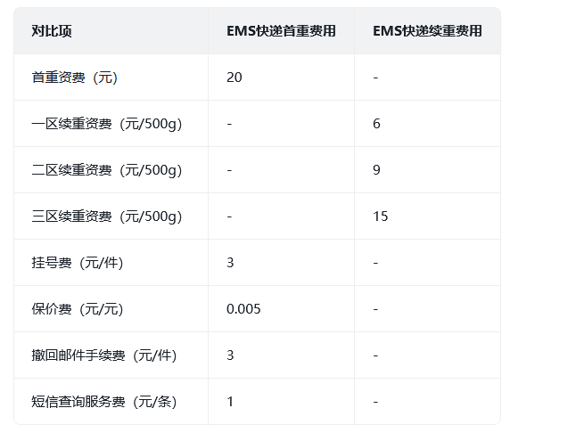 ems快递费用价格表？怎么收费的？